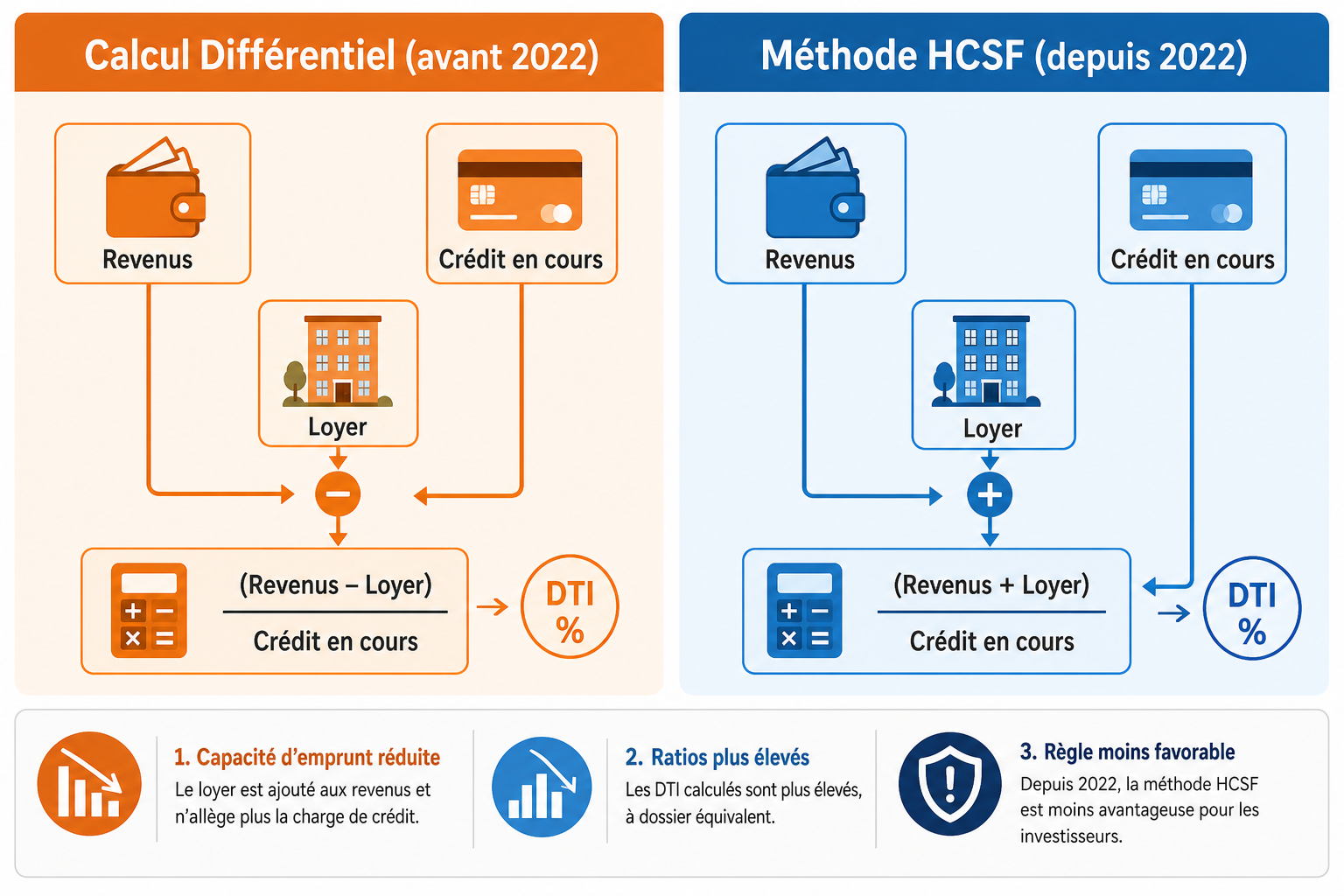 Schéma comparant l'ancien calcul différentiel du taux d'endettement et la nouvelle méthode HCSF pour les investisseurs locatifs